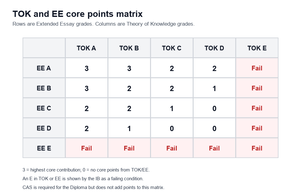 Einfache TOK- und Extended-Essay-Matrix mit A-bis-E-Notenkombinationen